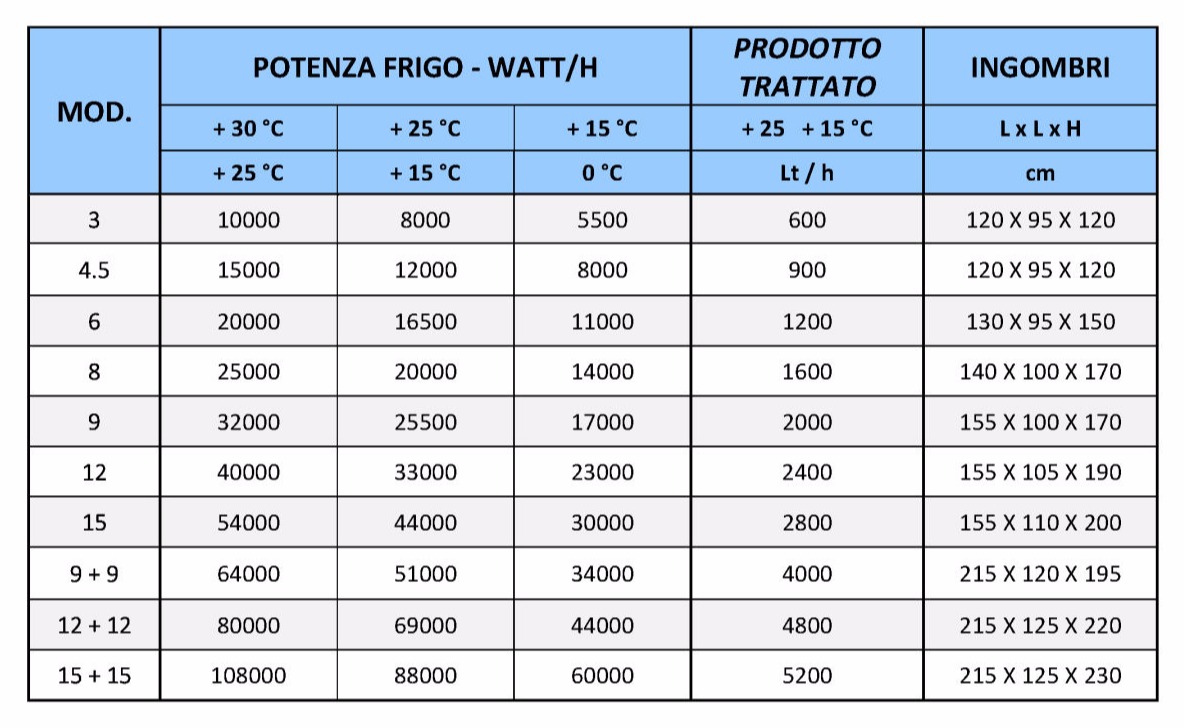 Refrigeratori coassiali Susan