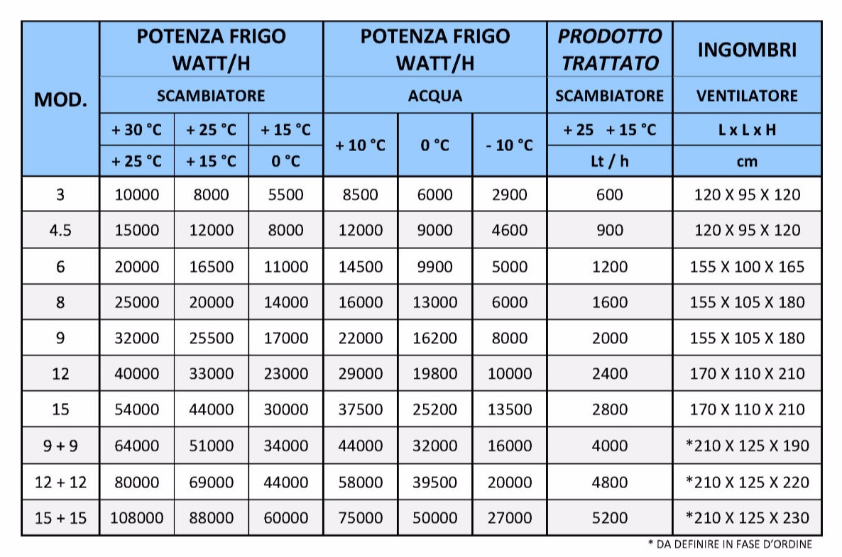 Refrigeratori combinati Susan